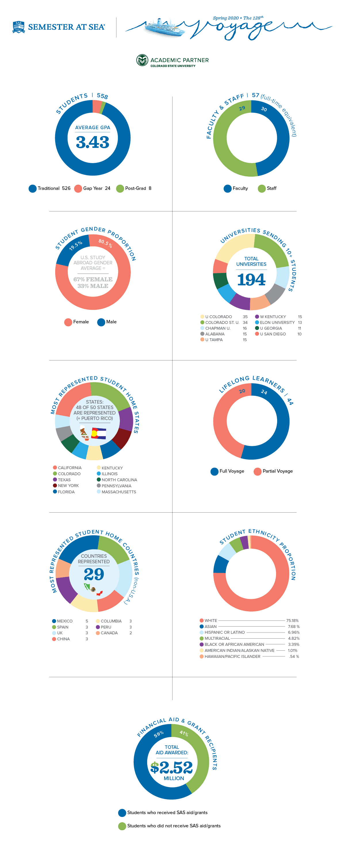 Spring 2020 Voyage By the Numbers Semester at Sea