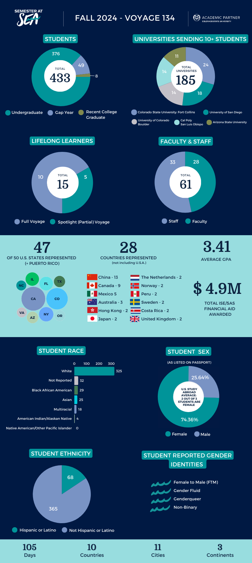 Fall 2024 By the Numbers Find out who makes up our shipboard community